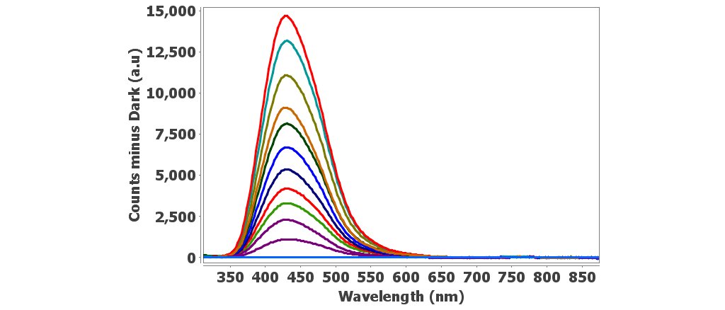 ECL signal for 0.002 mol/L luminol and 0.05 mol/L hydrogen peroxide in PBS solution using the microspectrometer cell.