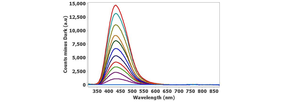 Sinal de ECL para 0,002 mol/L de luminol e 0,05 mol/L de peróxido de hidrogênio em solução PBS, utilizando a célula microespectrômetro.