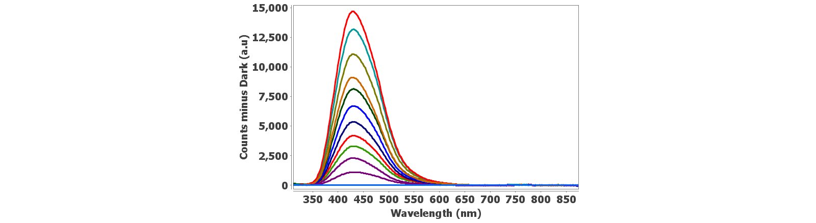 Señal de electroquimioluminiscencia (ECL) para luminol 0,002 mol/L y peróxido de hidrógeno 0,05 mol/L en solución de PBS utilizando la celda del microespectrómetro.