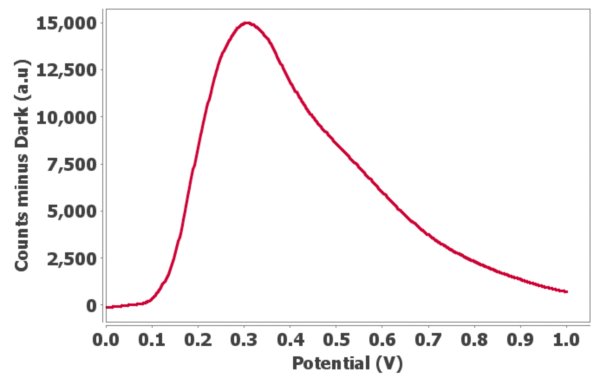 Evolution of luminol emission at 425 nm as a function of the potential.