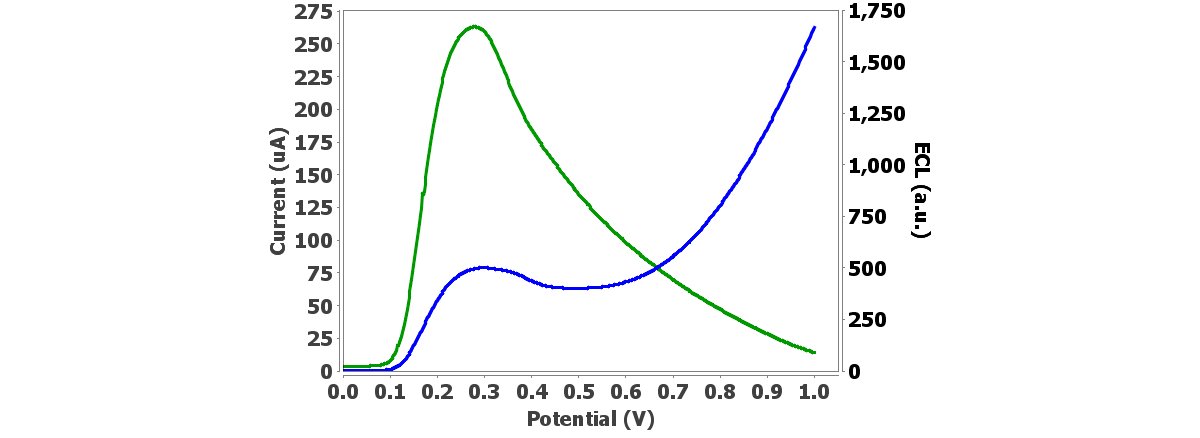 Linear voltammogram (blue line) and ECL signal (green line) for 0.002 mol/L luminol, 0.0001 mol/L fluorescein, and 0.05 mol/L hydrogen peroxide in PBS solution.