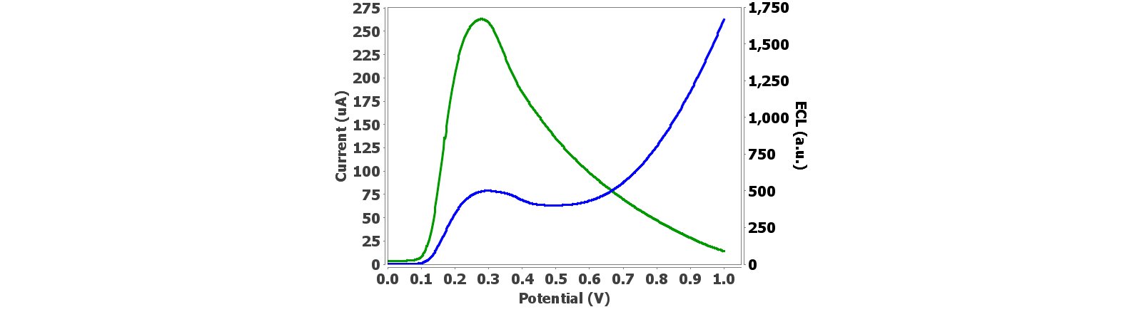 Linear voltammogram (blue line) and ECL signal (green line) for 0.002 mol/L luminol, 0.0001 mol/L fluorescein, and 0.05 mol/L hydrogen peroxide in PBS solution.