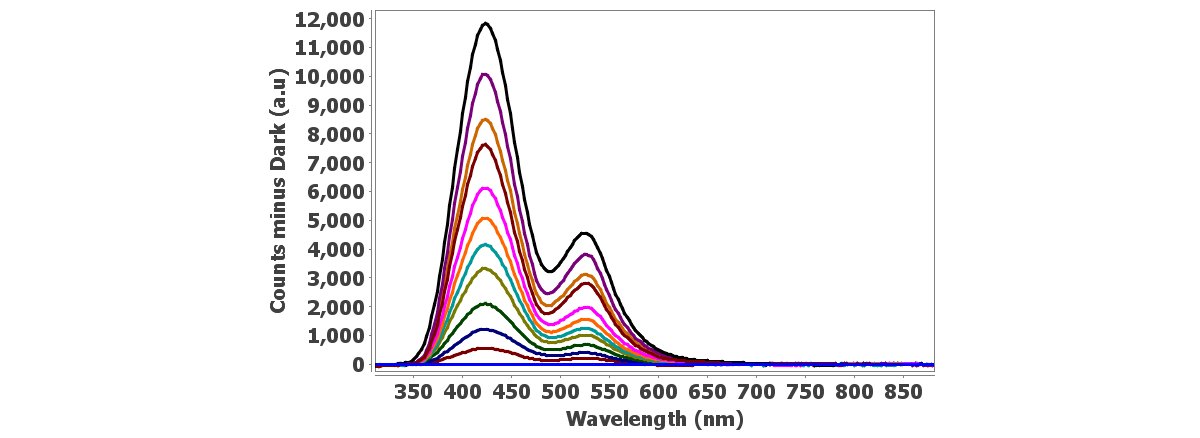 ECL signal for 0.002 mol/L luminol, 0.0001 mol/L fluorescein and 0.05 mol/L hydrogen peroxide in PBS solution using the microspectrometer cell. 
