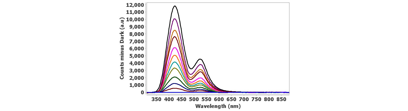 Señal de electroquimioluminiscencia (ECL) para luminol 0,002 mol/L, fluoresceína 0,0001 mol/L y peróxido de hidrógeno 0,05 mol/L en solución de PBS utilizando la celda del microespectrómetro. 