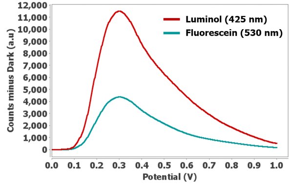 Evolution of luminol emission at 425 nm as a function of the potential.