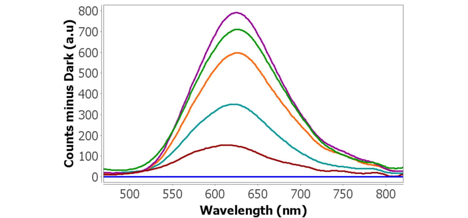 Rubpy 的特征 ECL 发射光谱 实验条件：电位扫描范围 0.40 V 至 1.20 V，体系含 0.0025 mol/L Rubpy、0.0001 mol/L 芬太尼，溶剂为 0.1 mol/L PBS（pH 6）溶液。 纵轴：Counts minus Dark (a.u.)（扣除暗背景的计数，任意单位） 横轴：Wavelength (nm)（波长，纳米）