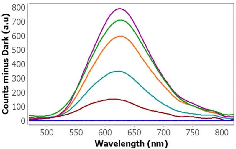 Characteristic ECL emission of Rubpy observed while the potential was scanned from 0.40 V to 1.20 V