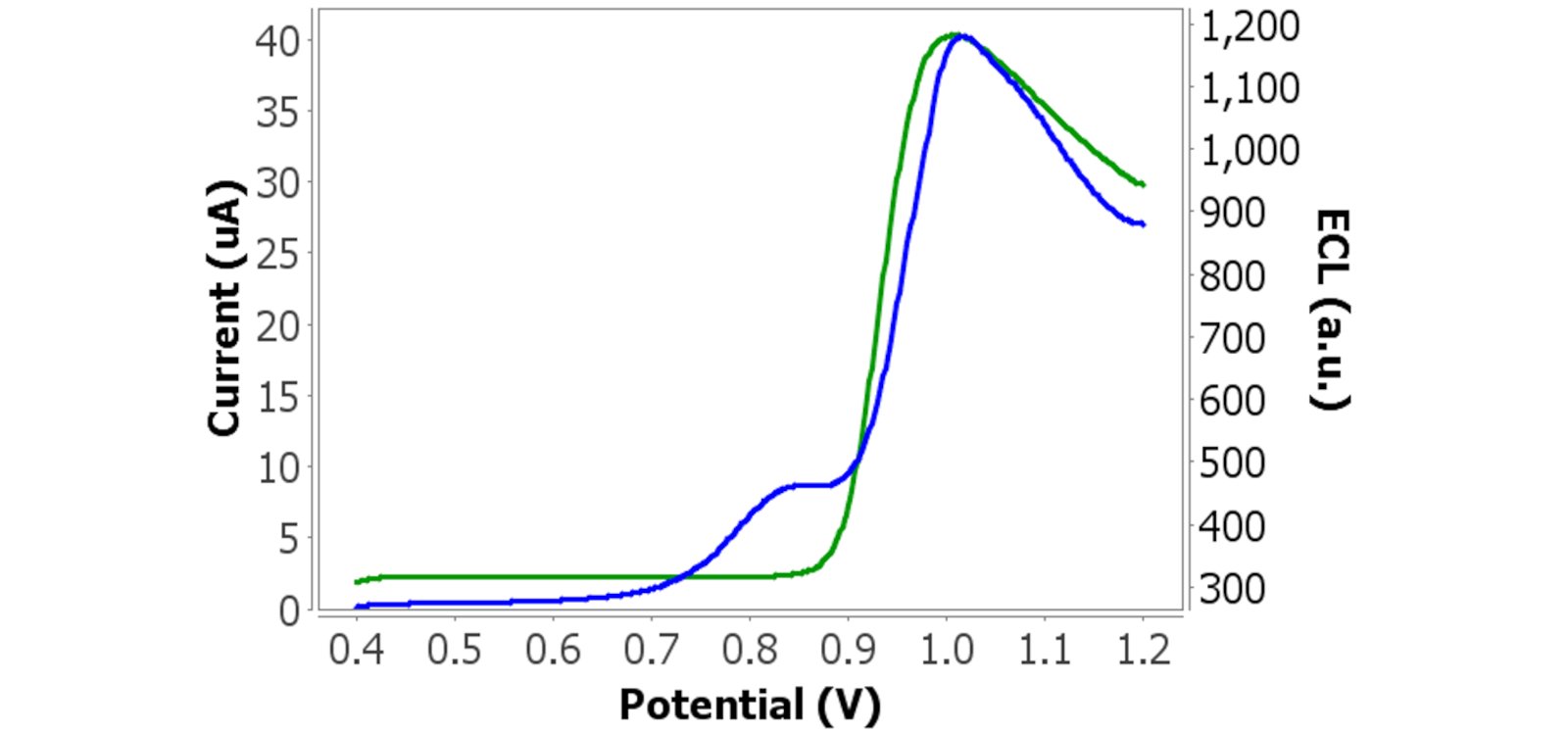 Voltametria de varredura linear (linha azul) e emissão de ECL do Rubpy (linha verde) de uma solução de 0,0025 mol/L de Rubpy e 0,001 mmol/L de fentanil em PBS 0,1 mol/L (pH 6).