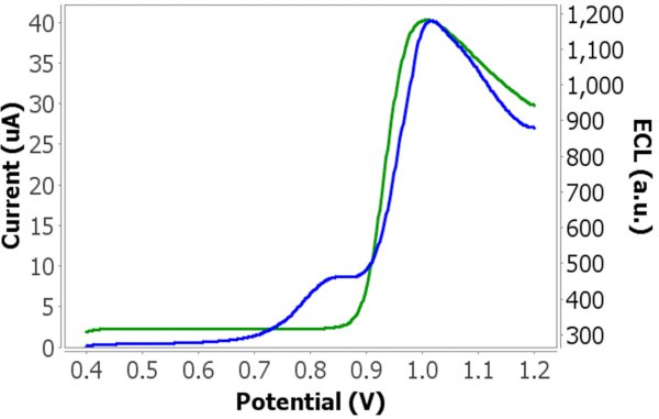 Linear sweep voltammetry (blue line) and Rubpy ECL emission (green line)