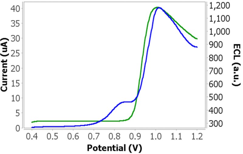 Voltametría de barrido lineal (línea azul) y emisión de ECL de Rubpy (línea verde).
