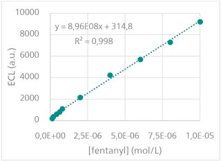 Calibration curve of ECL intensity at 1.00 V