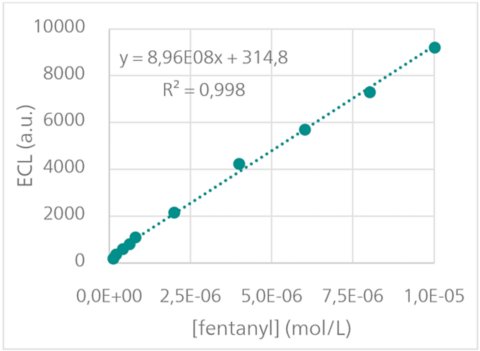 Calibration curve of ECL intensity at 1.00 V