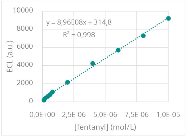 1.00 V 电位下不同浓度芬太尼与 0.0025 mol/L Rubpy 在 0.1 mol/L PBS（pH 6）溶液中的 ECL 强度校准曲线