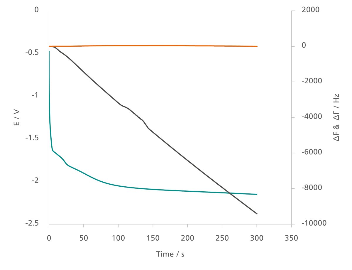 Synchronized potential (E vs time, green), resonance frequency (grey) and damping (orange) signals recorded during the course of the deposition.  