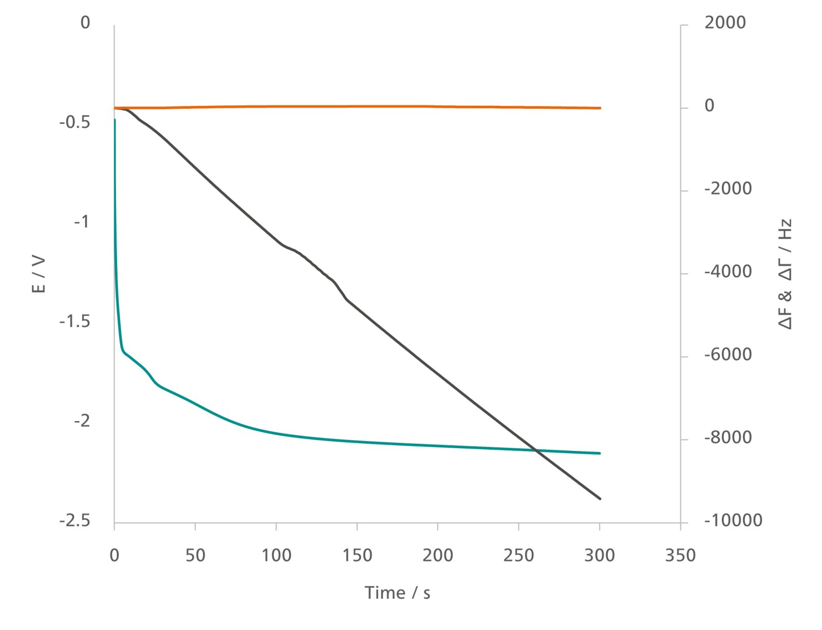 Synchronized potential (E vs time, green), resonance frequency (grey) and damping (orange) signals recorded during the course of the deposition.  
