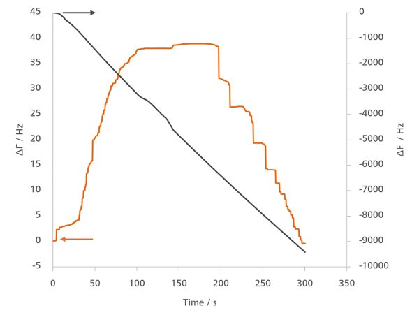 Close up view of the damping signal (orange) (fundamental frequency, F1