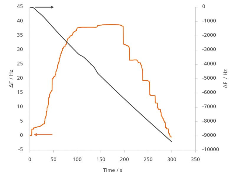 Close up view of the damping signal (orange) (fundamental frequency, F1