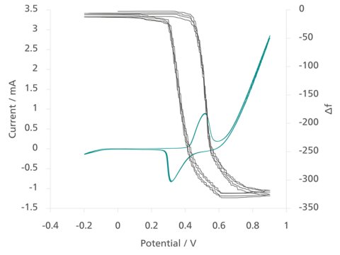 Synchronized CV (green) and EQCM (grey) signals. 