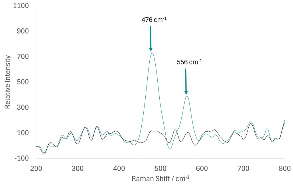 EC Raman, conducted at -0.2 V (grey) and 0.65 V (green) corresponding to electrochemical cycling of Ni(OH)2 into NiOOH. 