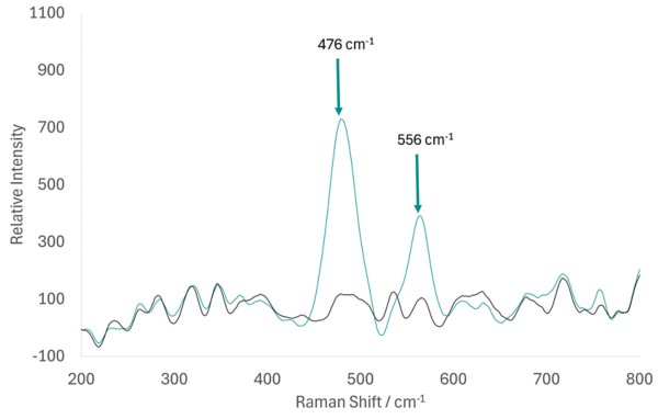 - 0.2 V（灰色）和 0.65 V（绿色）下开展的电化学拉曼测试，对应 Ni (OH)₂向 NiOOH 的电化学循环转化