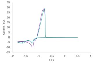 CVs of solutions A (purple) and B (green).