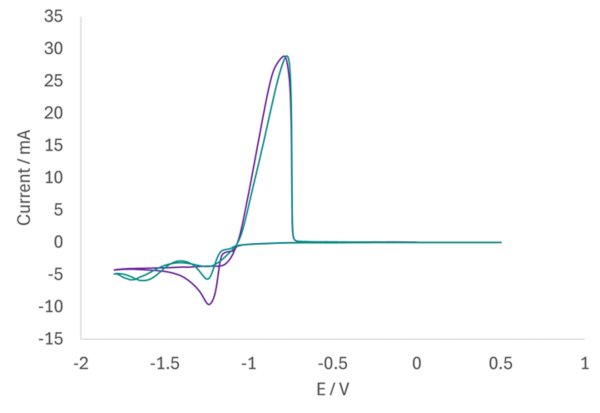 Curvas de voltametría cíclica de las soluciones A (púrpura) y B (verde).