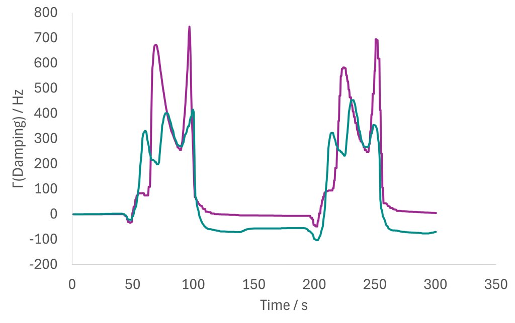 Damping signal during the course of the CV in A (purple) and B (green). There are two cycles shown in this figure. 