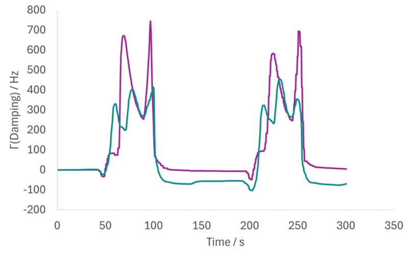 Sinal de amortecimento ao longo da CV em A (roxo) e B (verde). Há dois ciclos mostrados nesta figura.