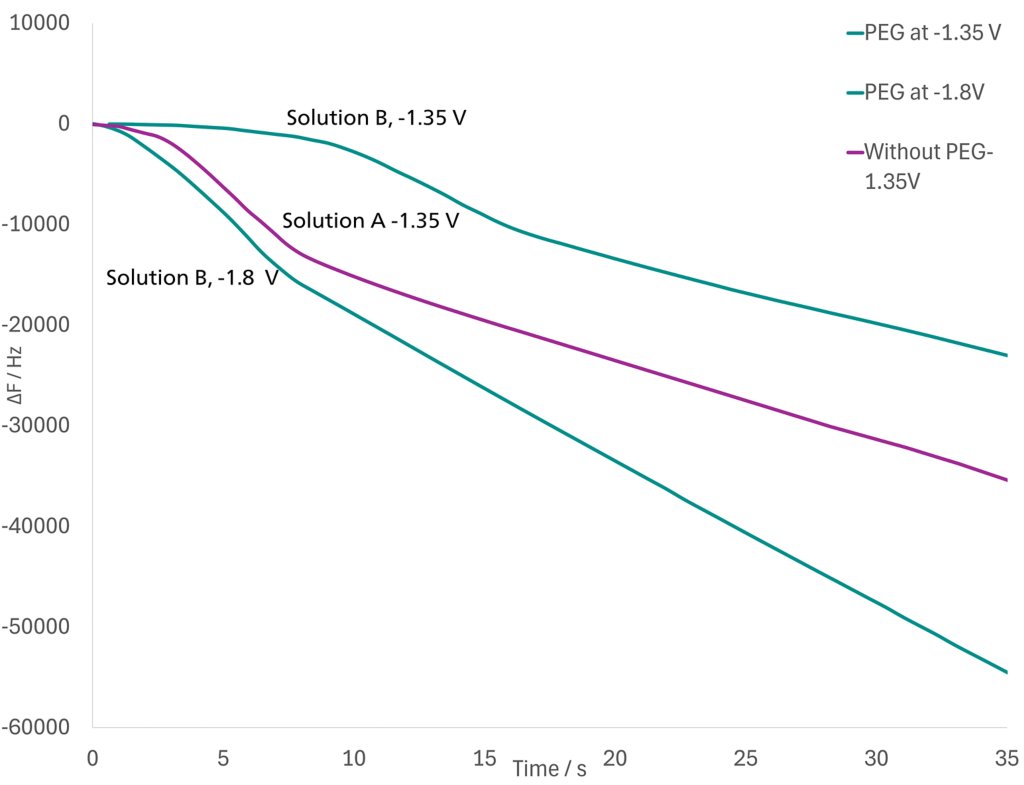 Deposition curves for solutions A and B, at -1.35 V and  -1.8 V. For clarity, only the first ~30 seconds are shown. 