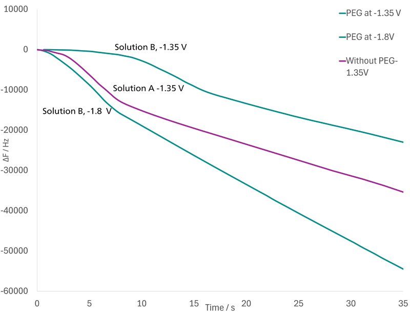 Deposition curves for solutions A and B, at -1.35 V and  -1.8 V. For clarity, only the first ~30 seconds are shown. 