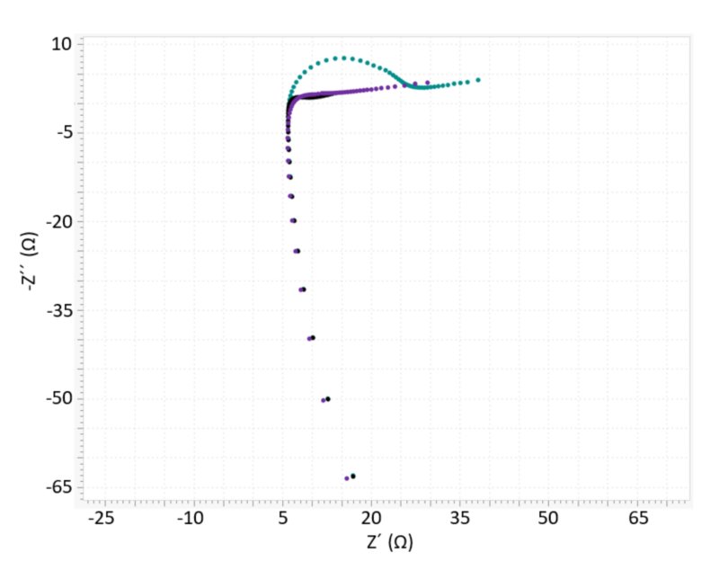 EIS in A and B following deposition at -1.35 V (purple and green) and -1.8 V (black).