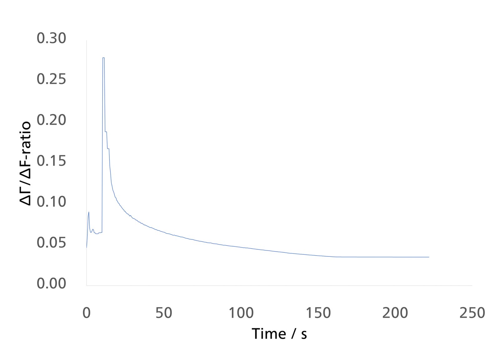 ΔΓ/Δf-ratio of the fundamental frequency over the course of the experiments. The initial rapid increase to ratios of 0.25 followed by a rapid but gradual drop over time indicates that the layer stiffens as polymerization occurs. 