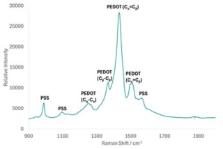 涂层电极的拉曼光谱，证实 PEDOT:PSS 成功生成。