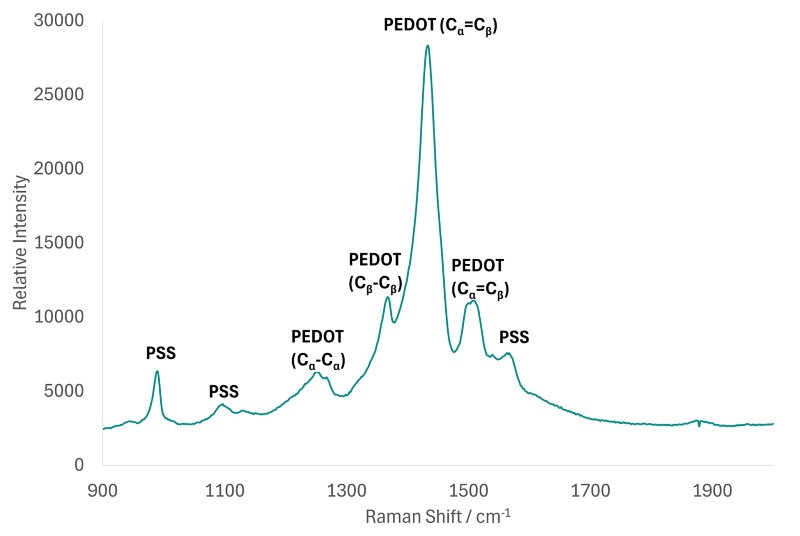 Raman spectrum of the coated electrode, confirming presence of PEDOT:PSS.