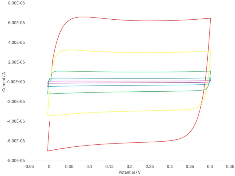 CV in the non-faradaic region shown for the coated electrode at various scan rates. 