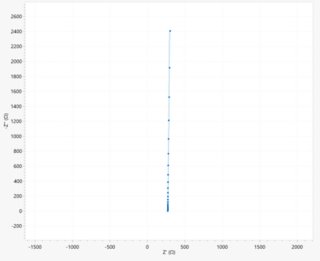 涂层电极在1000 ~ 0.1 Hz频率区间下的奈奎斯特图。