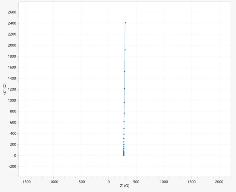 Nyquist  plot of the coated electrode in the frequency range of 1000 to 0.1 Hz. 