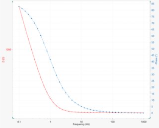 涂层电极在 1000 ~ 0.1 Hz 频率区间下的波特图。