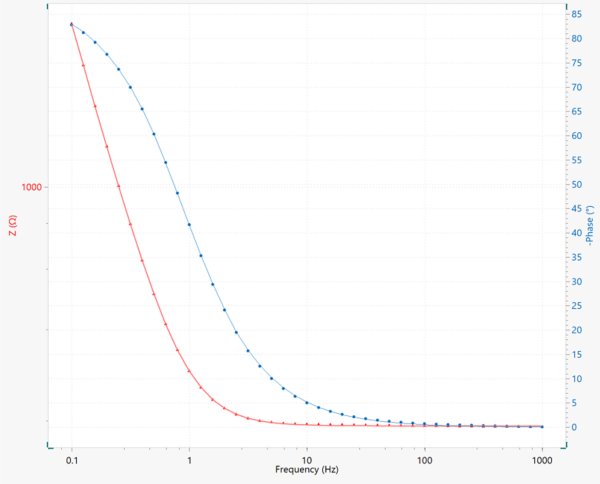 Bode plot of the coated electrode in the frequency range of 1000 to 0.1 Hz. 
