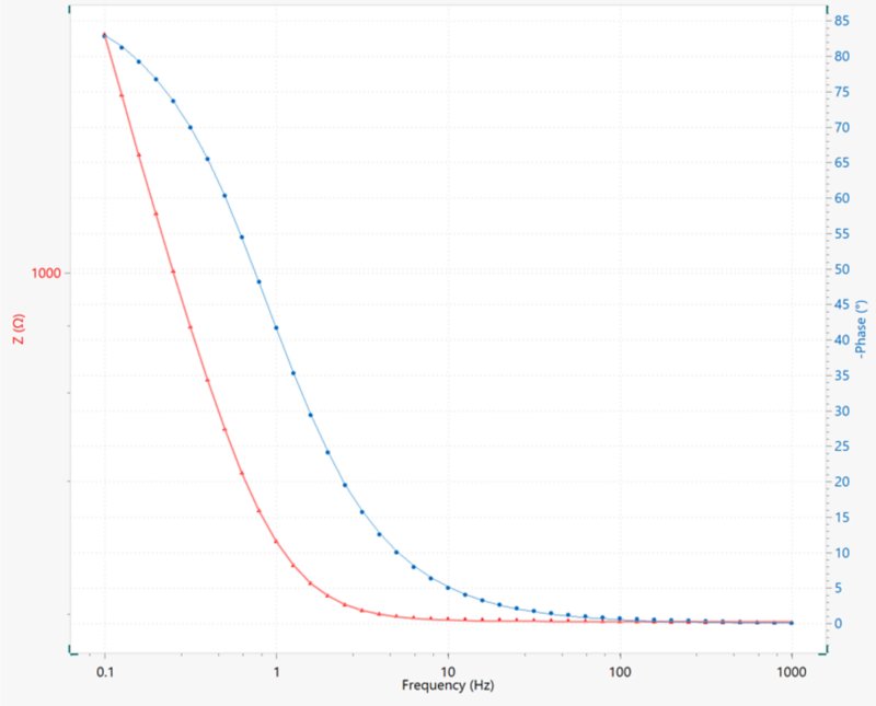  Bode plot of the coated electrode in the frequency range of 1000 to 0.1 Hz. 