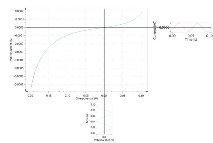 Curve showing the modulated potential signal applied and the resulting modulated current signal recorded during a potentiostatic impedance measurement.