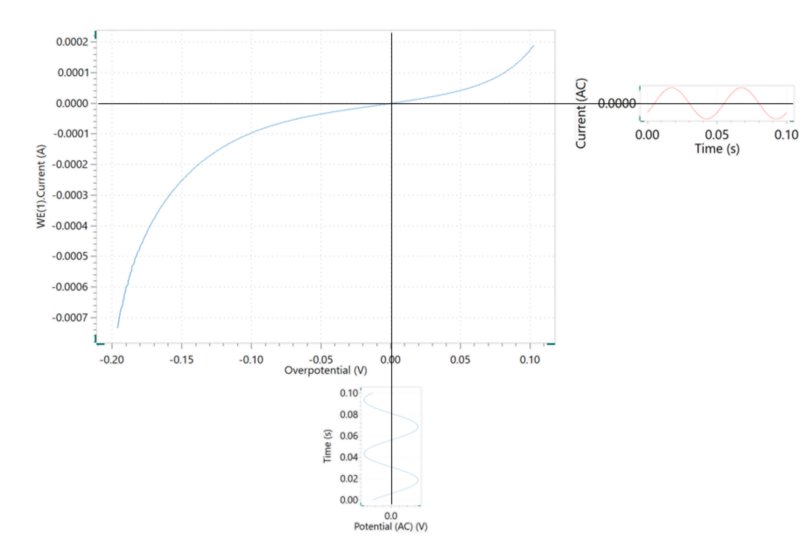 Curve showing the modulated potential signal applied and the resulting modulated current signal recorded during a potentiostatic impedance measurement.