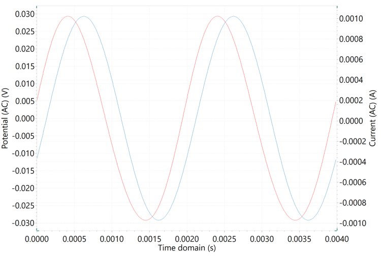 Gráficas de dominio de tiempo de la modulación del potencial de CA de baja amplitud (curva azul) y la respuesta de corriente de CA (curva roja).