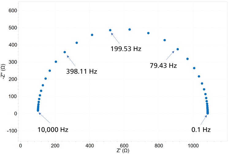 A typical Nyquist plot. For clarity purposes, the corresponding frequencies which produced some of the data points have been labeled.