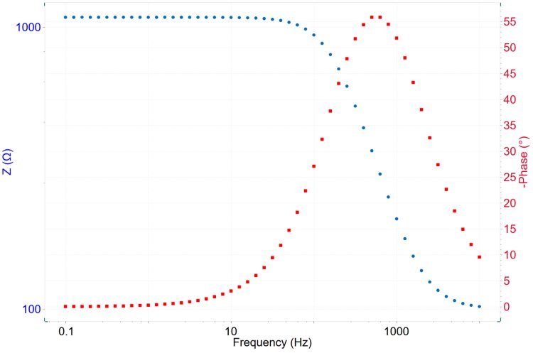 A typical Bode plot.