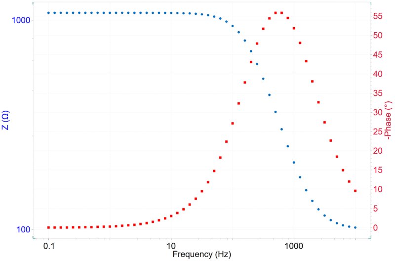 A typical Bode plot.
