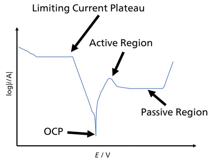 Different regions in the polarization curve