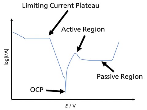 Different regions in the polarization curve
