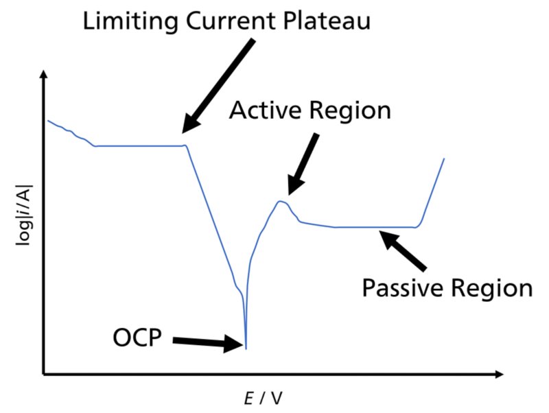Different regions in the polarization curve