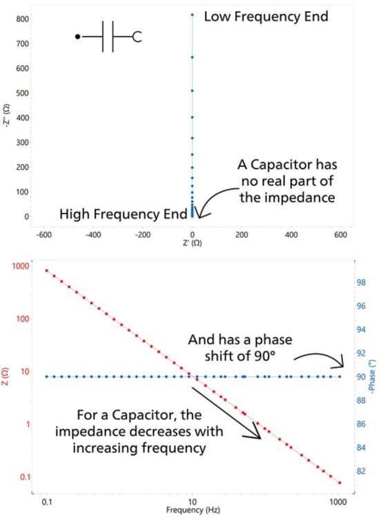 Nyquist (top) and Bode (bottom) plots for a capacitor (C),  and the associated symbol in NOVA (inlay at top left corner).